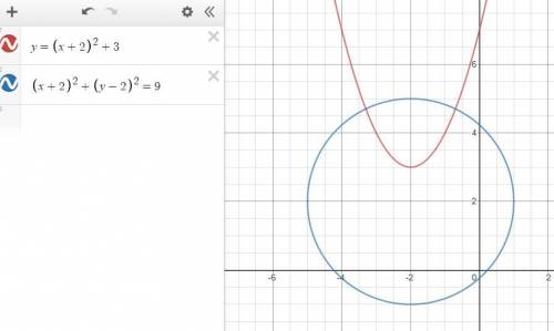 Graph the following functions to find how many points of intersection there are in y=(x+2)^2+3 and (