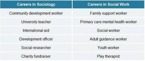 Compare and contrast sociology and social work