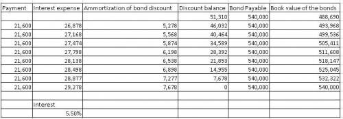 Patey pontoons issued 8% bonds on january 1, 2018, with a face amount of $540,000, the market yield