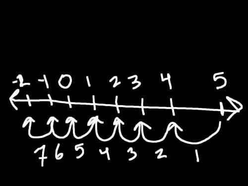 Find the sum of 5+(-7)=? . use a number line to verify your answer