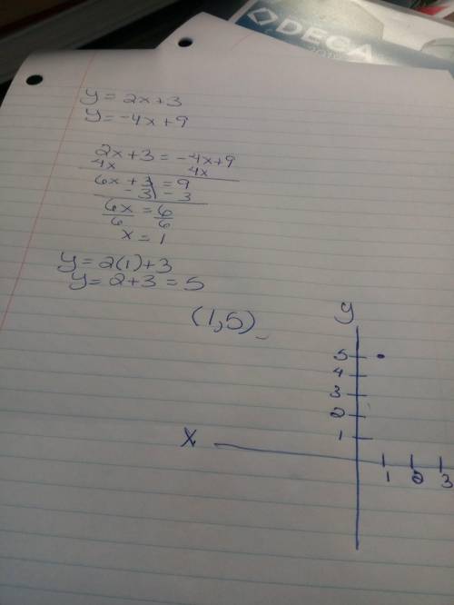 Solve the system by graphing y=2x+3 y=-4x+9