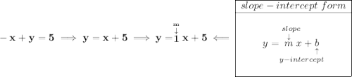 \bf -x+y=5\implies y=x+5\implies y = \stackrel{\stackrel{m}{\downarrow }}{1}x+5\impliedby \begin{array}{|c|ll} \cline{1-1} slope-intercept~form\\ \cline{1-1} \\ y=\underset{y-intercept}{\stackrel{slope\qquad }{\stackrel{\downarrow }{m}x+\underset{\uparrow }{b}}} \\\\ \cline{1-1} \end{array}