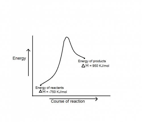 during a reaction, δh for reactants is −750 kj/mol and δh for products is 920 kj/mol. which statemen