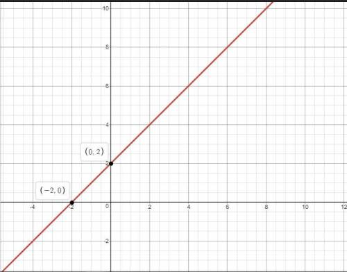 What is the graph of the function f(x) = the quantity of x squared plus 5x plus 6, all over x plus 3