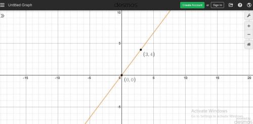 Draw a line through the origin that has a slope of 4/3