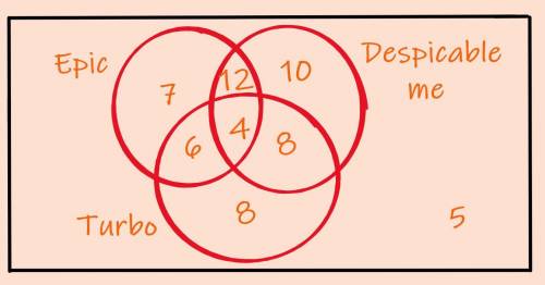 Draw a venn diagram to  answer the following survey:  a middle school teacher found the following in