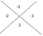 Which diagram shows the x method being used correctly to factor the trinomial 2x2 – 3x + 1?