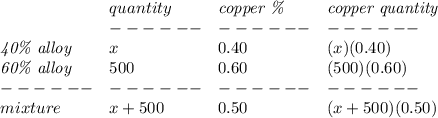 \bf \begin{array}{llll}&#10;&quantity&\textit{copper \%}&\textit{copper quantity}\\&#10;&------&------&------\\&#10;\textit{40\% alloy}&x&0.40&(x)(0.40)\\&#10;\textit{60\% alloy}&500&0.60&(500)(0.60)\\&#10;------&------&------&------\\&#10;mixture&x+500&0.50&(x+500)(0.50)&#10;\end{array}