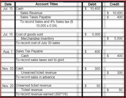 On july 15, piper co. sold $10,000 of merchandise (costing $5,000) for cash. the sales tax rate is 4