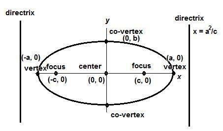 Jeremiah is asked to write the equation of an ellipse. he is given one vertex along the major axis a