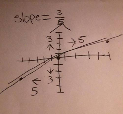 Fill in the blanks:  the graph of this relationship is a the slope of the graph is