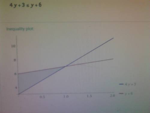 Match the inequality to its graph. 4y + 3 is equal to or less than y + 6