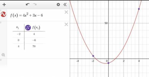 What is the equation, in standard form, of a parabola that models the values in the table?  x = -2 0
