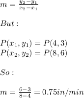 m=\frac{y_{2}-y_{1}}{x_{2}-x_{1}} \\ \\ But: \\ \\ P(x_{1},y_{1})=P(4,3) \\ P(x_{2},y_{2})=P(8,6) \\ \\ So: \\ \\ m=\frac{6-3}{8-4}=0.75in/min