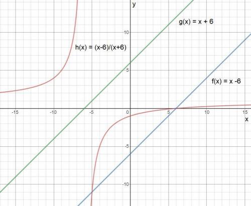 Create a graph of the combined function h(x) = f(x)/ g(x) in which f(x) = x - 6 and g(x) = x + 6. on