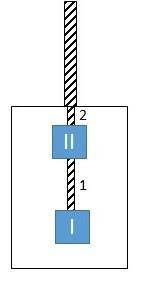 Blocks i and ii, each with a mass of 1.0 kg, are hung from the ceiling of an elevator by ropes 1 and