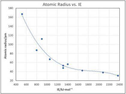 7. if you plotted atomic radius versus first ionization energy, would the graph reveal a direct or i