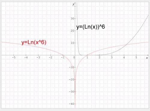 True or false:  if x> 0, then (ln x)^6 = 6 ln x