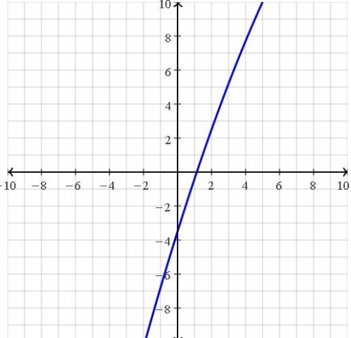 How do i solve f(x)=-0.1x^2+3.2x-3.5