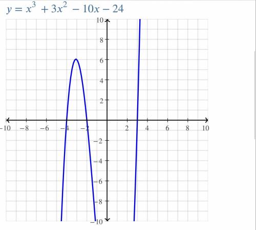 50 pts!  pls hurry which graph represents the polynomial function f(x)=x3+3x2−10x−24?