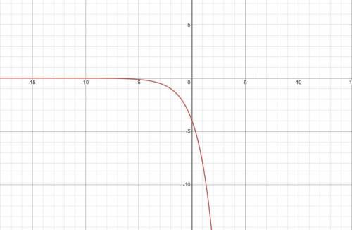 Which graph models the function f(x) = -4(2)x?
