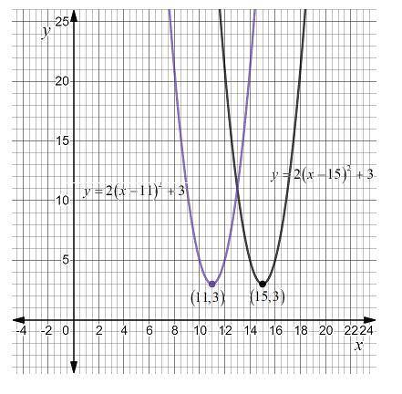 Which phrase best describes the translation from the graph y = 2(x – 15)2 + 3 to the graph of y = 2(
