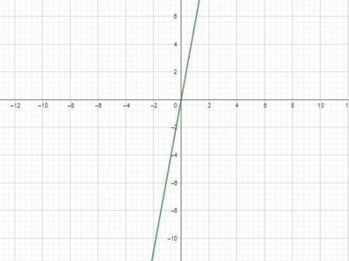 Which graph represents viable values for y = 5.5x, where x is the number of cans of tomato paste and
