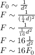 F_0\sim \frac{1}{d^2}\\ F\sim \frac{1}{(\frac{1}{4}d)^2}\\F\sim \frac{1}{\frac{1}{16}d^2}\\F\sim 16\frac{1}{d^2}\\F\sim 16F_0