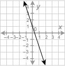 What equation is graphed in this figure? a. y−4=−13(x+2) b. y−3=13(x+1) c. y+2=−3(x−1) d. y−5=3(x−1