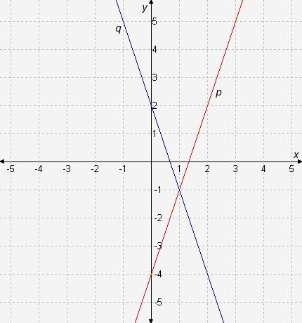 1. the slope of line p is a) -3 b) 1.5 c) 3 2. the slope of line q is a) -3 b) 1.5 c) 3