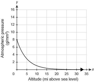 Need when an experiment began, the temperature of a substance was −5°c . during the experiment, the