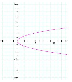 Is the following relation a function? (