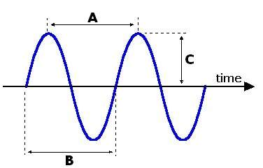 What characteristic feature of a wave is indicated by the letter c on the diagram below? &nbsp; a.&amp;n
