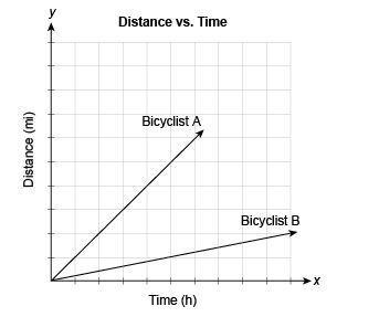 The graph shows the distances traveled by two bicyclists over several hours. which bicyclist is movi
