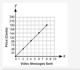 The graph below represents the price of sending video messages using the services of a phone company