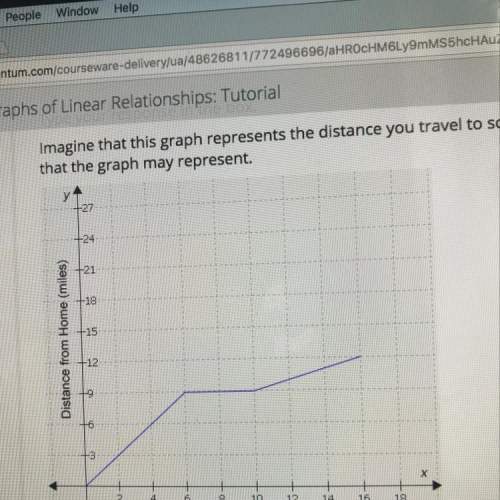Describe a relationship that the graph may represent