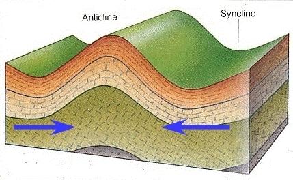In the above illustration you see the earth’s crust being push by tectonic forces squeezing it from