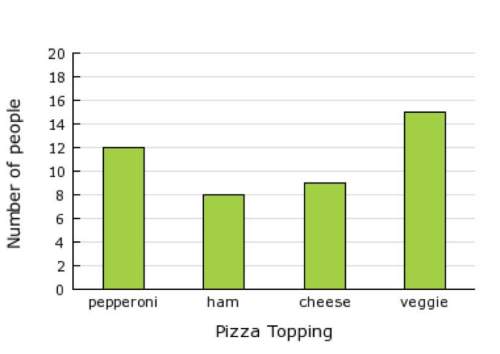 Students were surveyed to find out the most popular pizza topping. according to the bar graph, how m