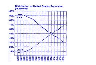 According to the graph, what is the best explanation of the data given about population in the unite