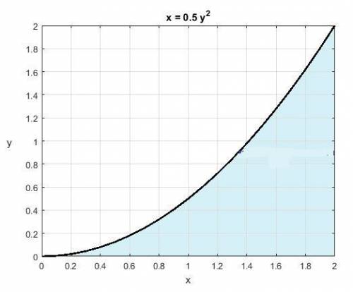 The graph of the equation 2x=y^2 from a(0,0) to b(2,2) is rotated around the x axis. the surface are