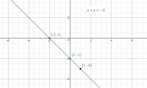 Graph the linear equation. find three points that solve the equation x+y=-2