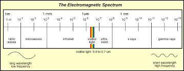 (brainliest question)  describe where radio waves are found on the ems compared to the other six for