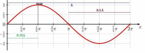 Two speakers emit the same sound wave, identical frequency, wavelength, and amplitude. what other qu