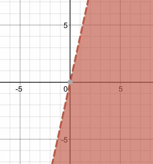 Graph this inequality:  y <  4x