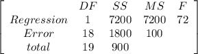 \left[\begin{array}{ccccc}&DF&SS&MS&F\\Regression&1&7200&7200&72\\Error&18&1800&100\\total&19&900\end{array}\right]