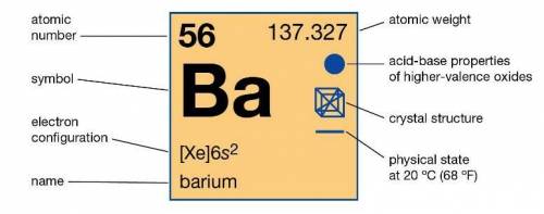 Como se hace bario tabla periódica​