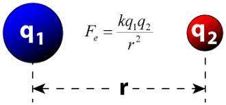 What is the interaction between two charged particles called?