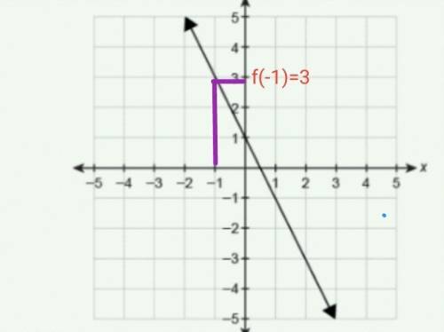 The function f(x) is graphed on the coordinate plane. what is f(−1) ?