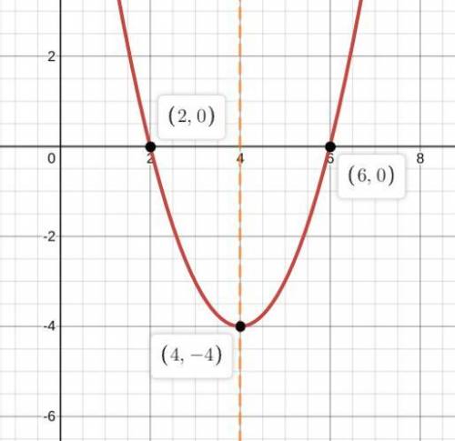 Aparabola intersects at x-axis at x= 2 and x= 6. what is the x-coordinate of the parabolas vertex?