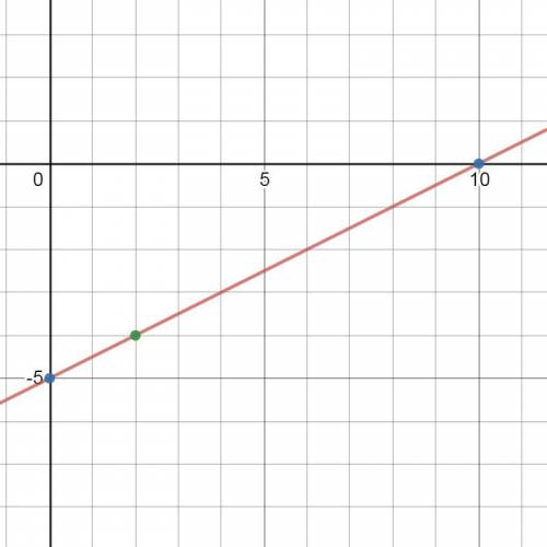 Graph by completing a table of x and y values to find the least three points on the line 2x-4y=20, a